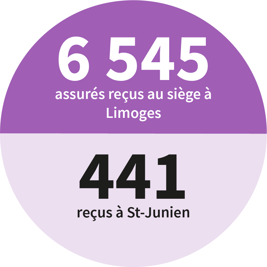6545 assurés reçus au siège à Limoges dont 441 reçus à St-Junien